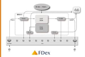 FDex即将上线，去中心化技术解决外汇交易痛点